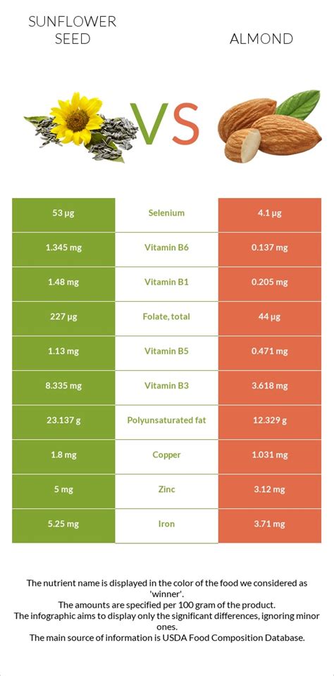 are almonds nutrients similar to sunflower seed nutrients